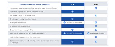 lims electronics|LIMS vs ELN: What Are The Differences and How To Choose .